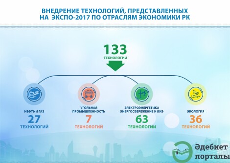 Внедрение технологии ЭКСПО-2017 по отраслям экономики РК