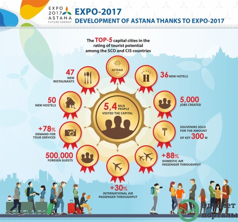 EXPO 2017. Development of Astana thanks to EXPO 2017 