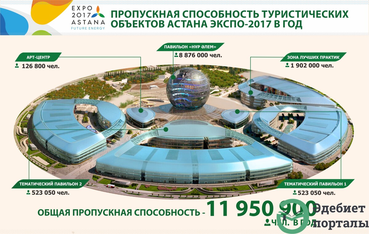 Пропускная способность туристических объектов Астана ЭКСПО-2017 - adebiportal.kz