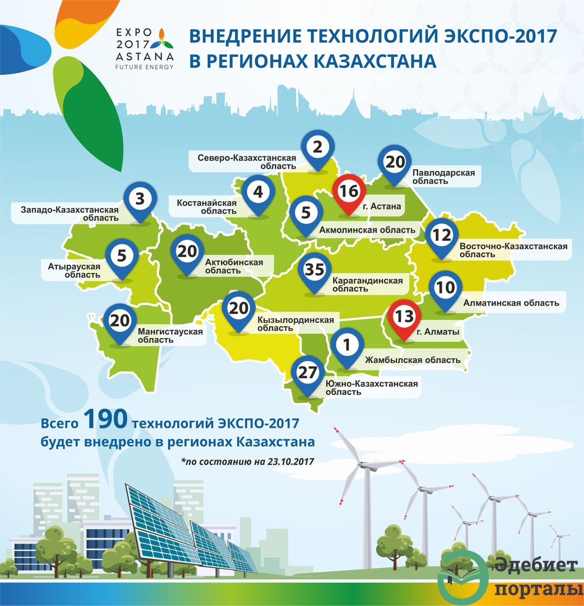 Внедрение технологии ЭКСПО-2017 в регионах Казахстана - фото 1 - adebiportal.kz