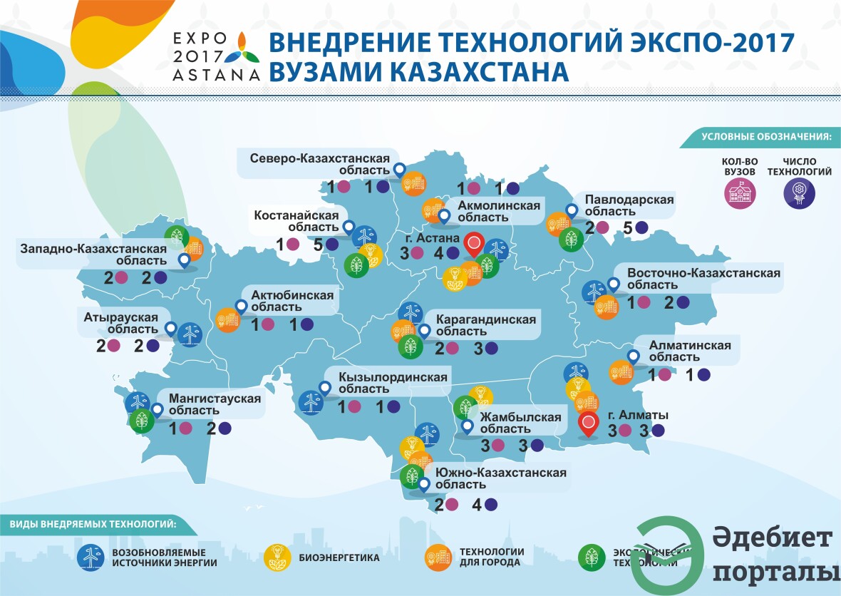 Внедрение технологий ЭКСПО-2017 вузами Казахстана - фото 1 - adebiportal.kz