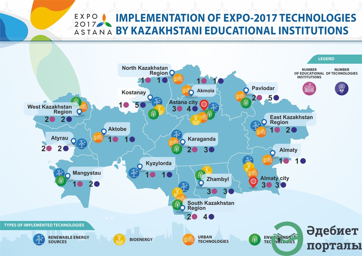 Implementation of EXPO-2017 technologies by Kazakhstani educational institutions - фото 1 - adebiportal.kz