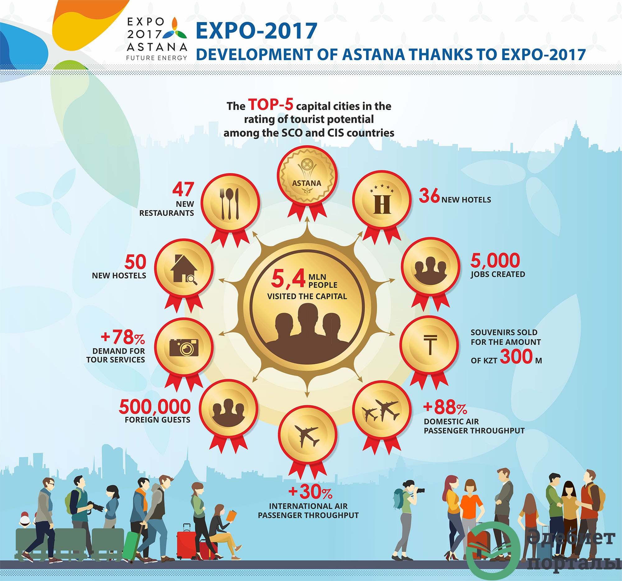 EXPO 2017. Development of Astana thanks to EXPO 2017  - фото 1 - adebiportal.kz