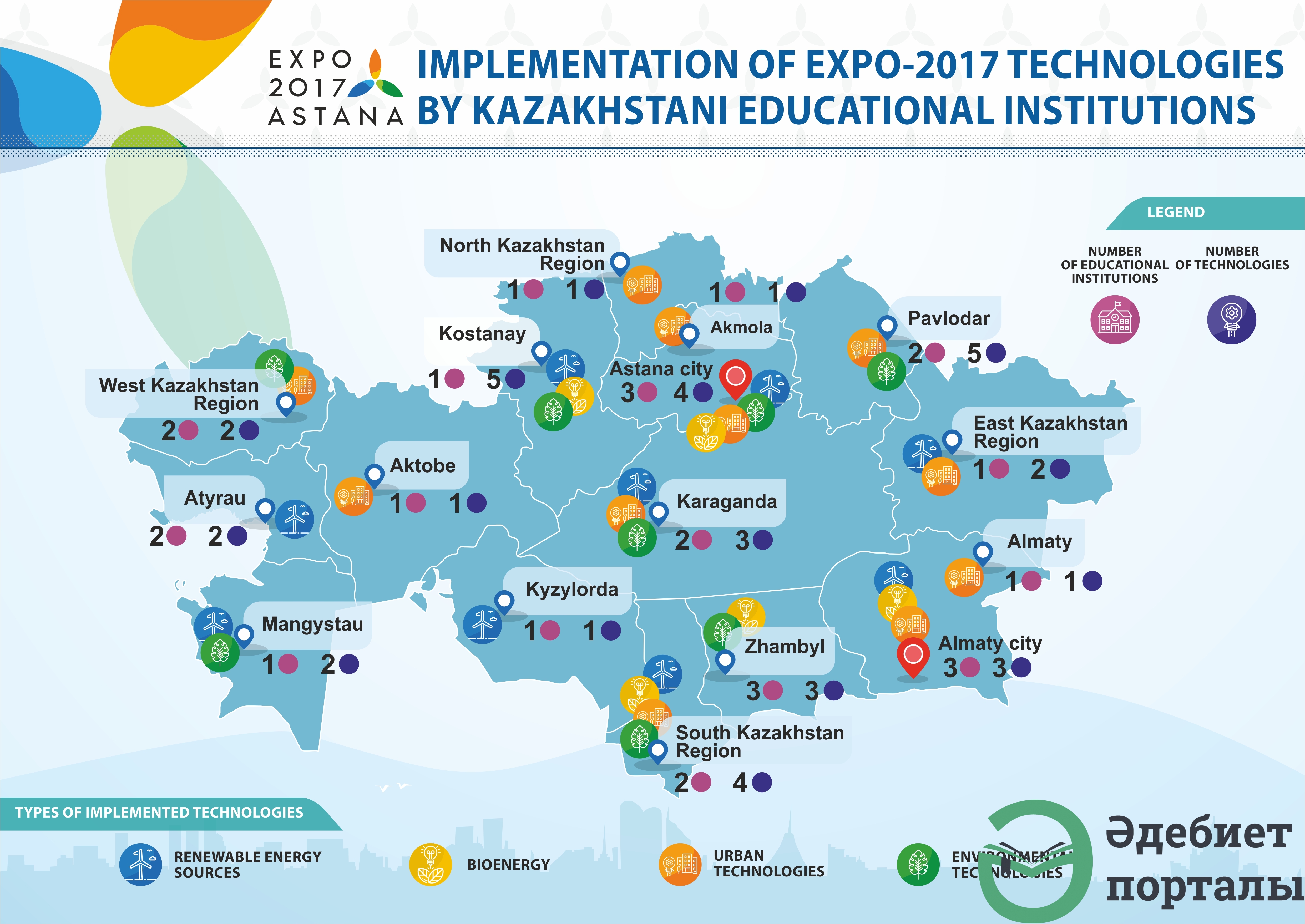 Implementation of EXPO-2017 technologies by Kazakhstani educational institutions - фото 1 - adebiportal.kz